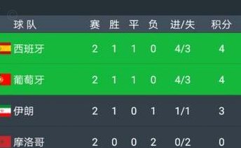 西班牙2-0秘鲁半场：数据显露优势，射门射正占优