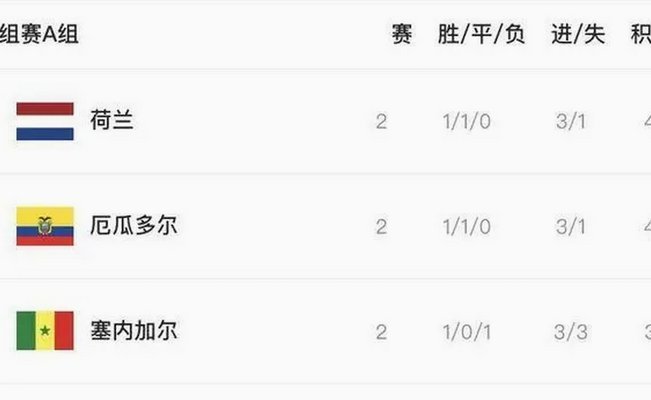 基本出线！荷兰末轮输球也有99%概率晋级