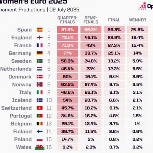 Opta预测：法国晋级概率86.6%，常规时间取胜概率79.7%