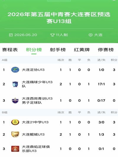 嗨球在辽宁赛区和大连赛区签运不佳，大区赛签运还不错